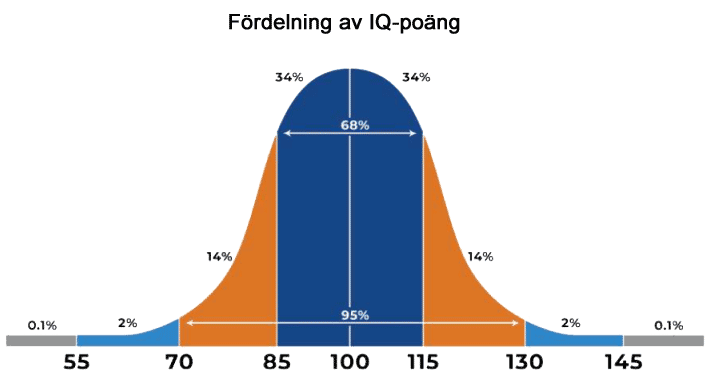 IQ test, IQ Score,  Official IQ test, Mensa practice test, IQ testing free